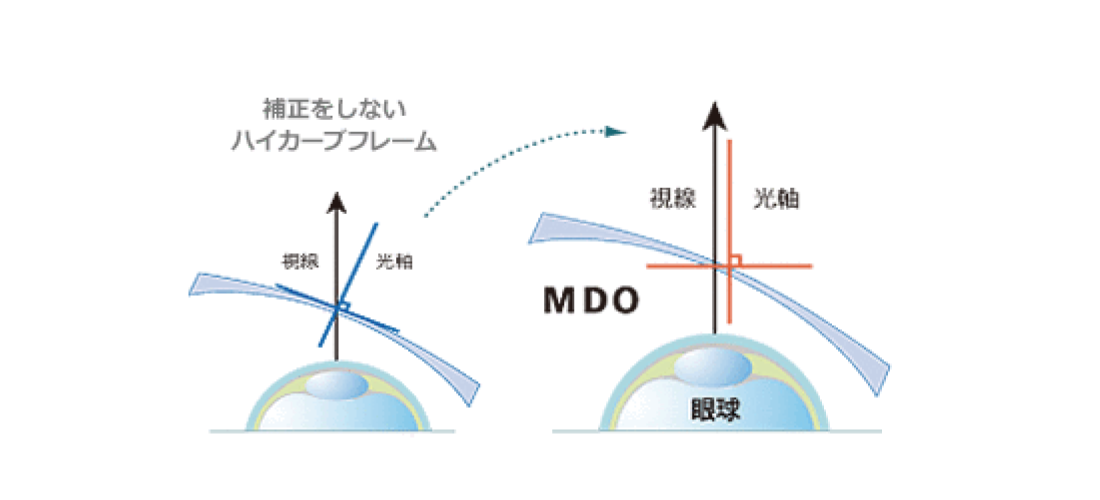 スポーツサングラスの説明